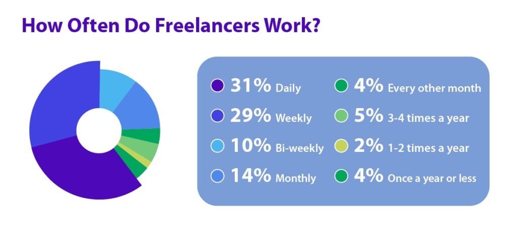 freelancer working duration