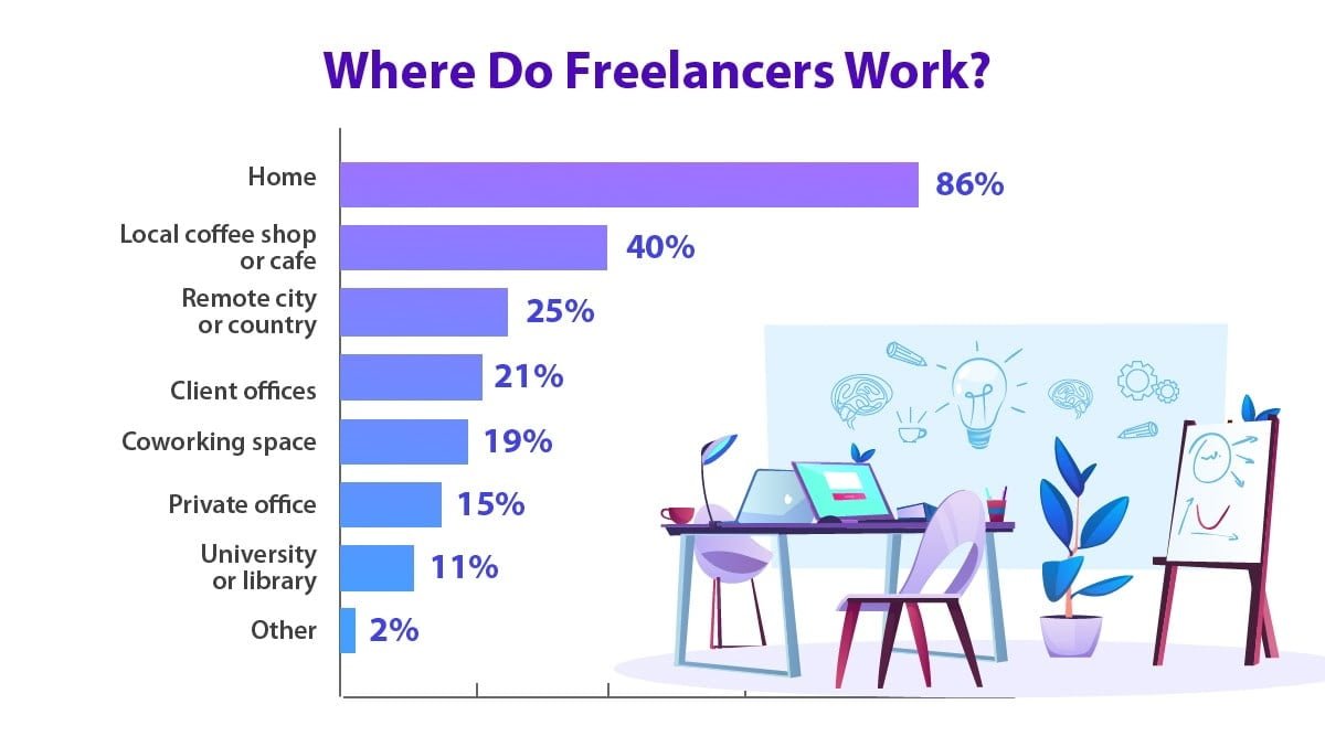 where coimbatore freelancers working 