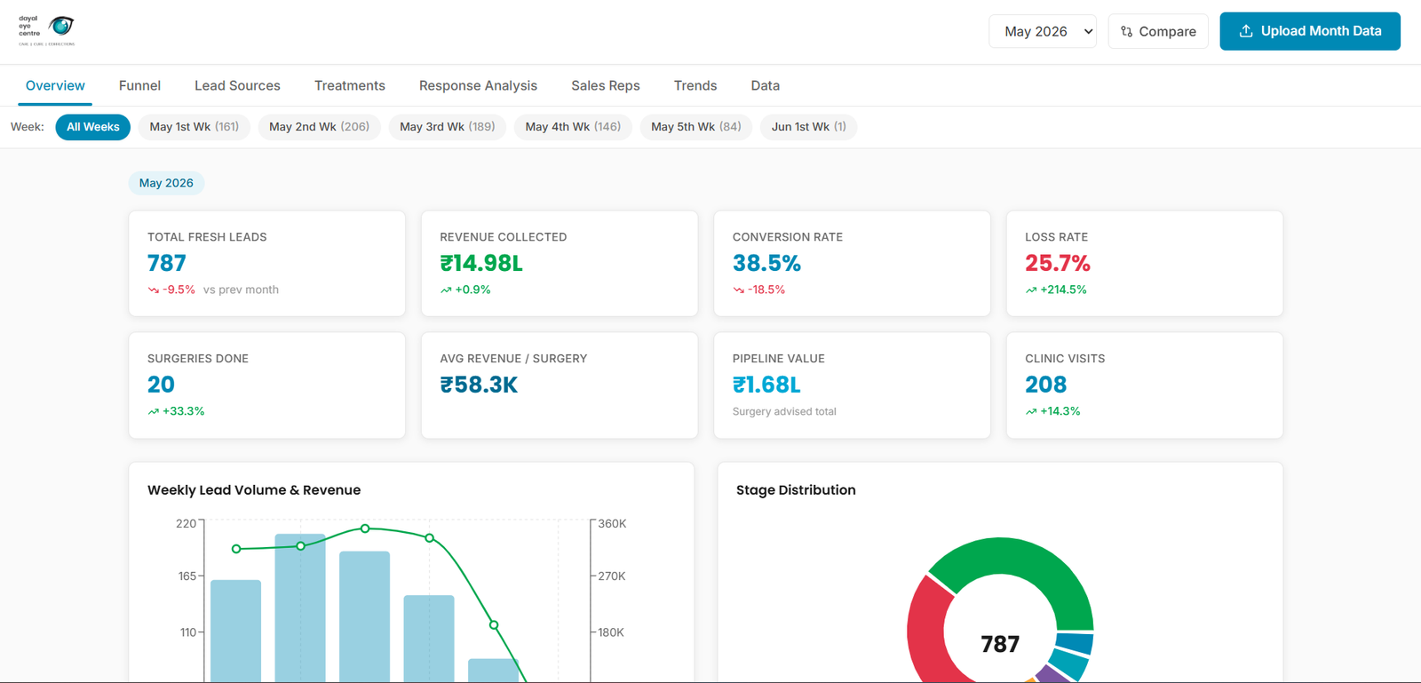 CRM dashboard for May 2026 — 787 fresh leads, ₹14.98L revenue collected