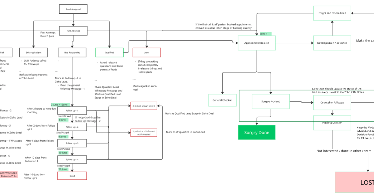Lead follow-up flow diagram from first attempt to surgery done