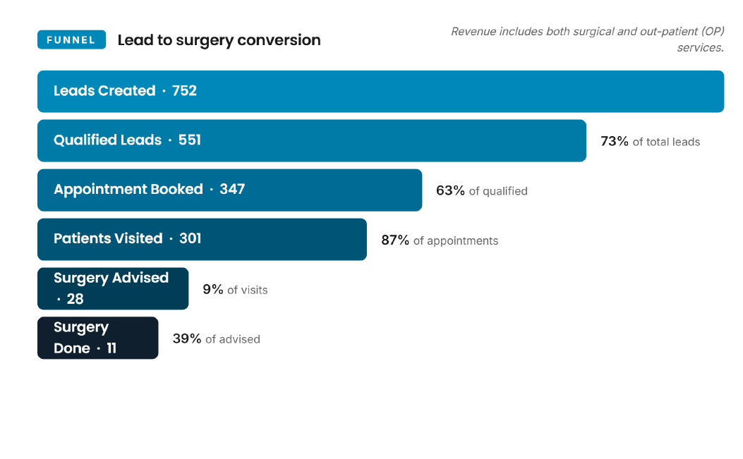 Lead to surgery conversion funnel — 752 leads to 11 surgeries