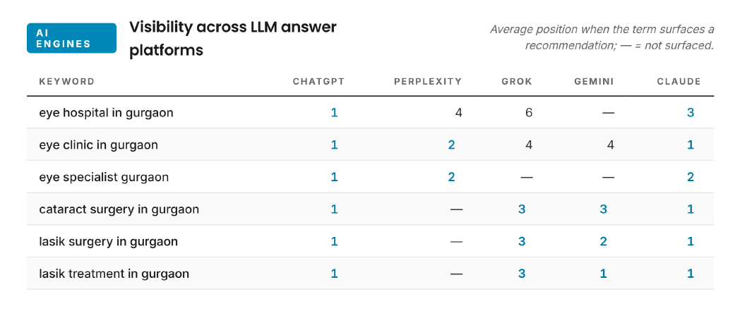 Visibility across LLM answer platforms by keyword