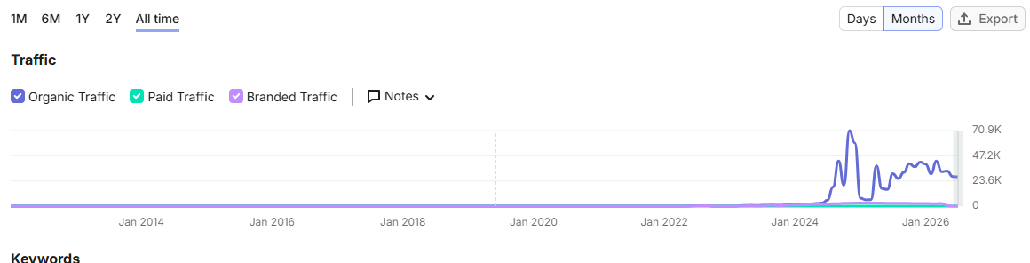 All-time organic traffic for dayaleyecentre.in
