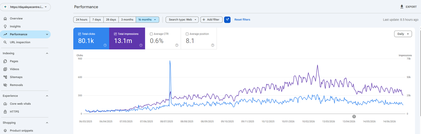 Search Console performance — 80.1k clicks, 13.1m impressions over 16 months