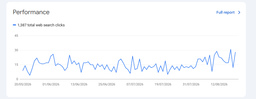 Search Console performance — 1,387 total web search clicks