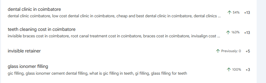 Keyword gains — dental clinic in coimbatore +13, teeth cleaning cost in coimbatore +13