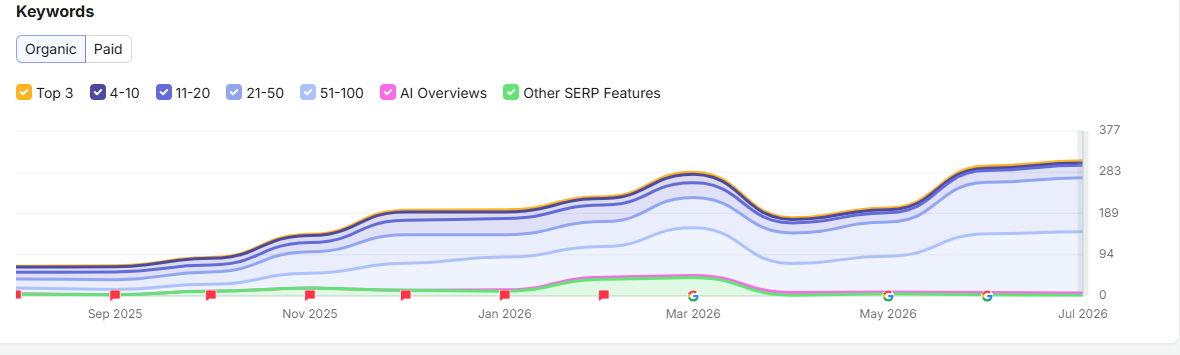 Organic keyword visibility by position bucket, Sep 2025 to Jul 2026