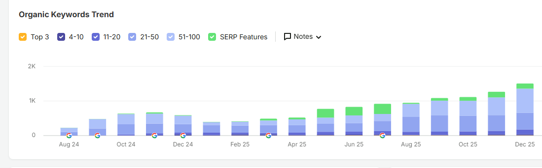 Organic keywords trend by month, Aug 2024 to Dec 2025