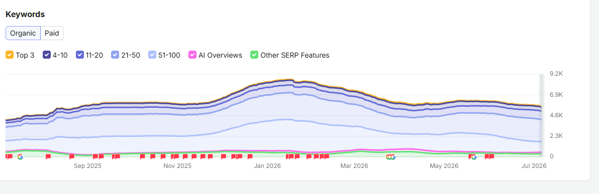 Keyword position buckets over time, peaking near 9,000 ranked keywords