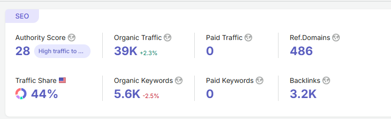 SEO snapshot — authority score 28, 39K organic traffic, 5.6K organic keywords, 3.2K backlinks