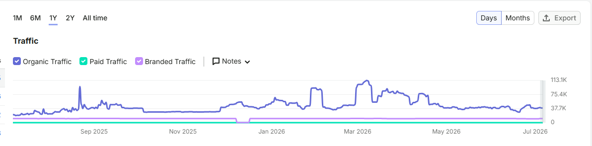 Organic traffic trend over twelve months
