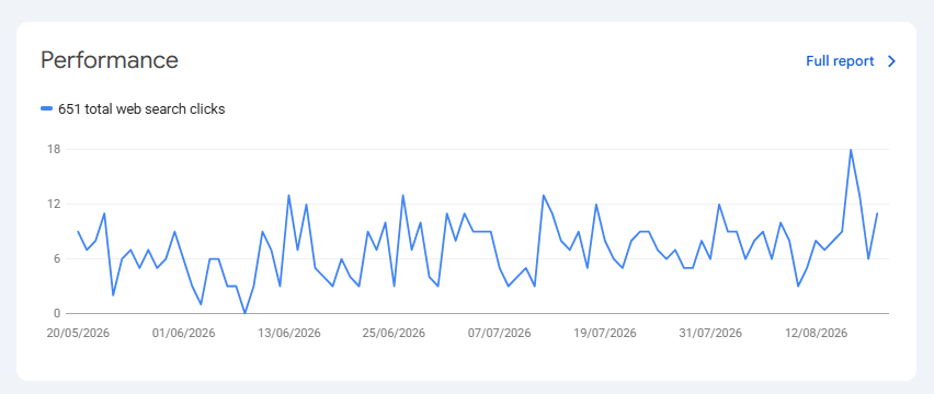 Search Console performance — 651 total web search clicks