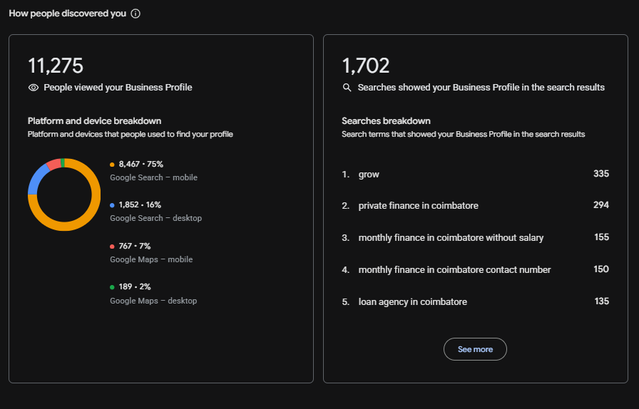 Business Profile discovery — 11,275 profile views, 1,702 searches