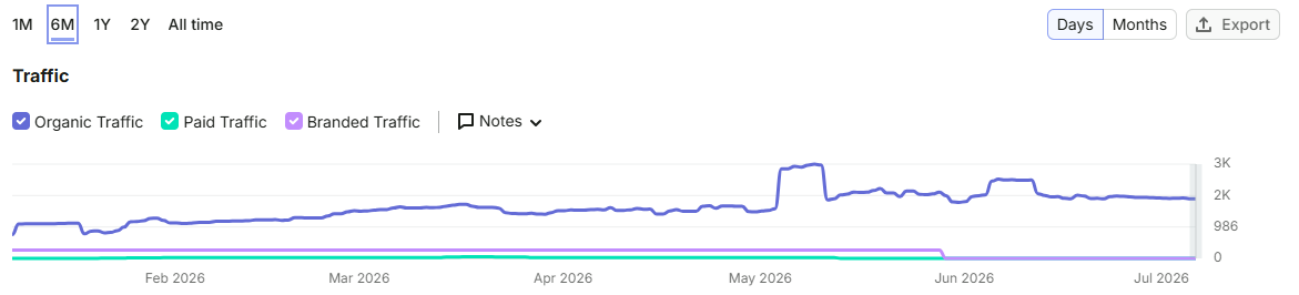 Organic traffic trend, Feb to Jul 2026