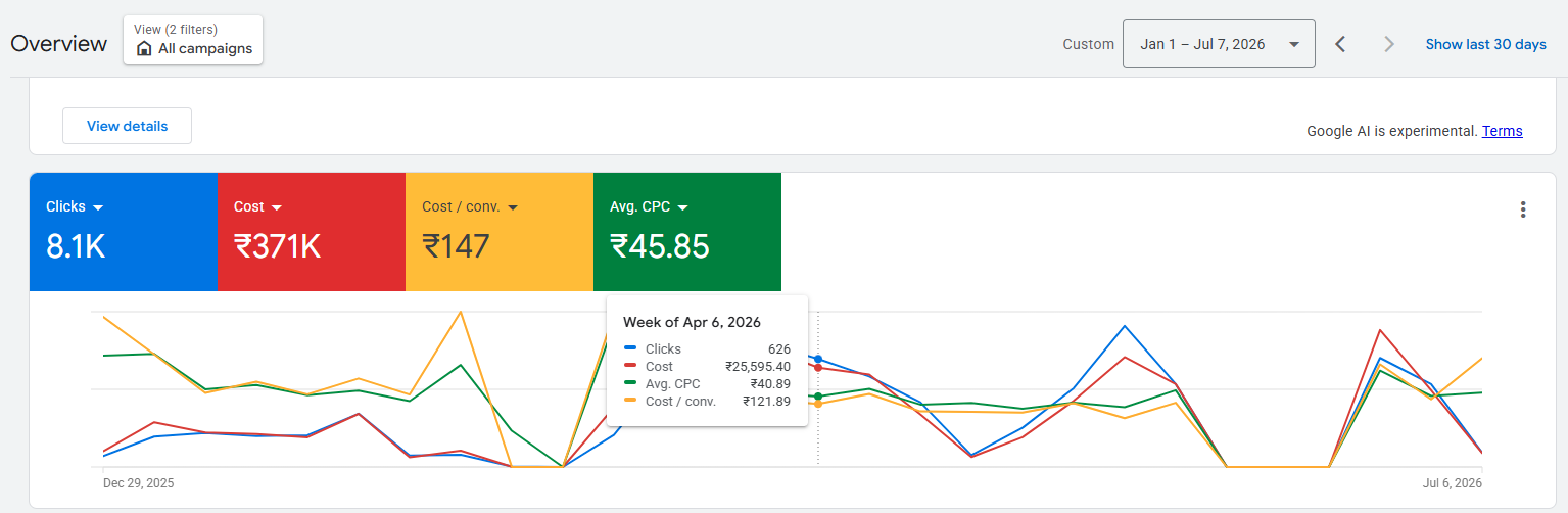 Google Ads overview — 8.1K clicks, ₹371K cost, ₹147 cost per conversion, ₹45.85 avg CPC